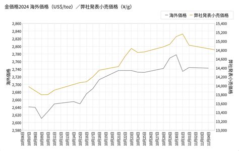 月金|金価格の推移